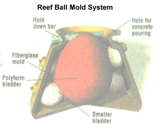 Diagrama del sistema del molde de la bola del  filón